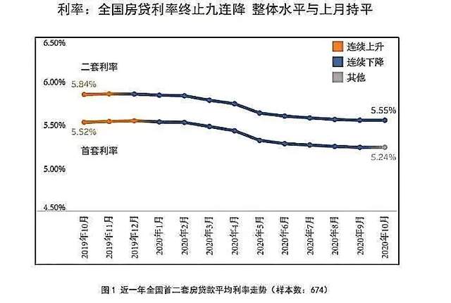 拐点出现？上海最新房贷利率调查结果来了……