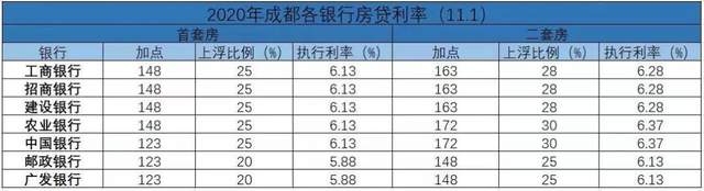拐点出现？上海最新房贷利率调查结果来了……