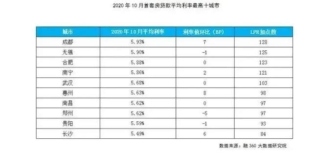 拐点出现？上海最新房贷利率调查结果来了……