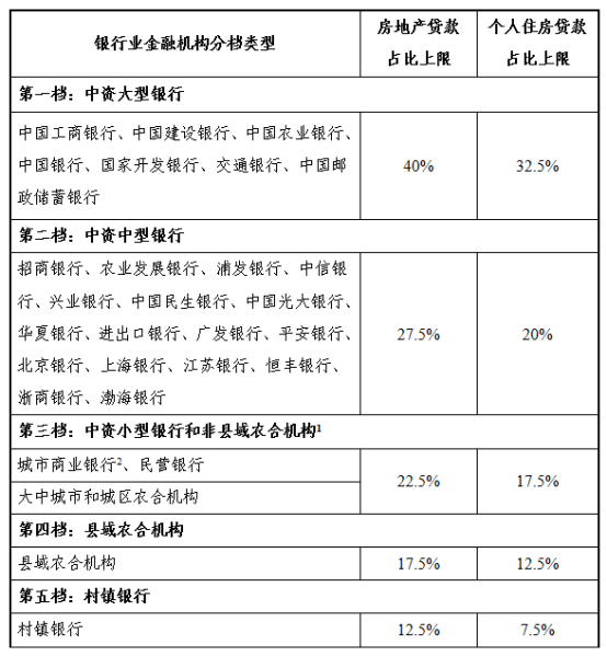 房地产贷款新政发布！两道红线下，今年的楼市定调了？