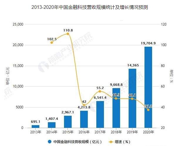 一文看懂金融科技：围猎2万亿市场，金融数字化转型如何超车？